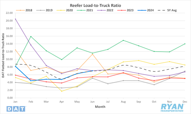 Reefer Load-to-Truck Ratio