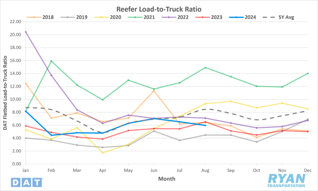 Reefer Load-to-Truck Ratio