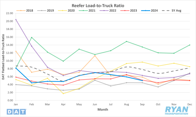 Reefer Load-to-Truck Ratio