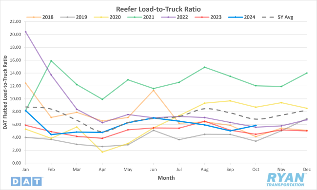 Reefer Load-to-Truck Ratio