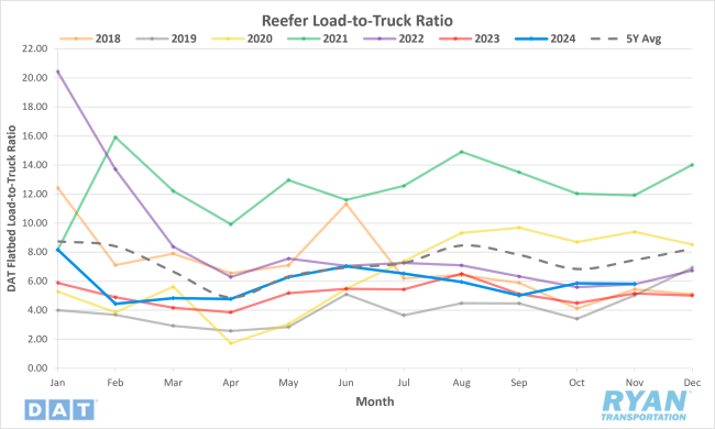 Reefer Load-to-Truck Ratio