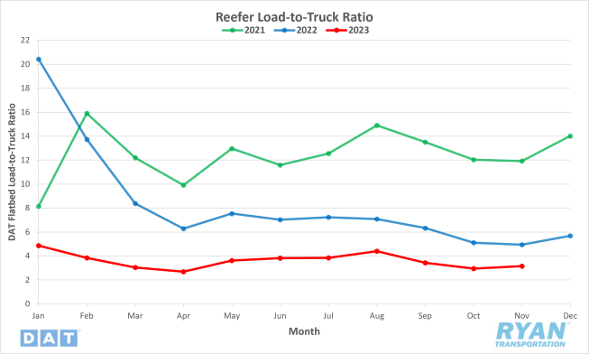 Reefer load-to-truck ratio