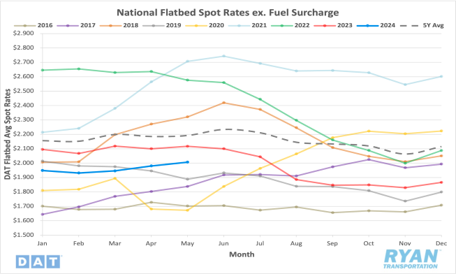 National Flatbed Spot Rates ex. Fuel Surcharge