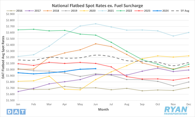 National Flatbed Spot Rates Excluding Fuel Surcharge