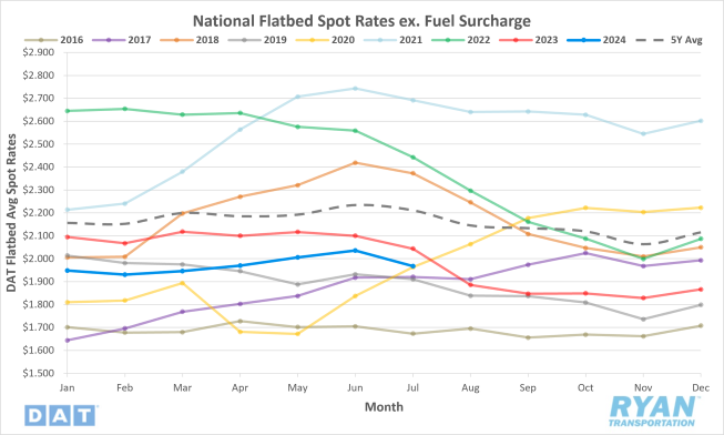 National Flatbed Spot Rates ex. Fuel Surcharge