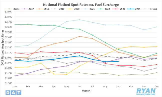 National Flatbed Spot Rates Excluding Fuel Surcharge