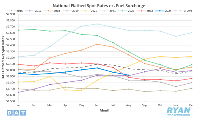 National Flatbed Spot Rates excluding Fuel Surcharge