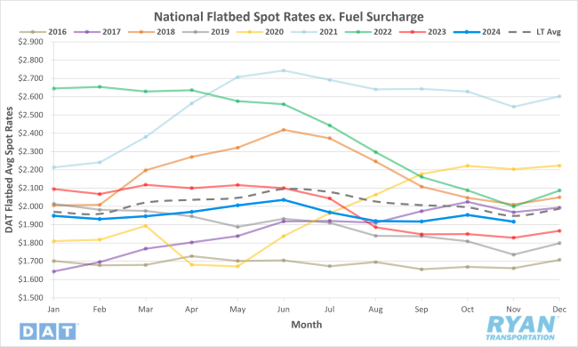 National Flatbed Spot Rates Excluding Fuel Surcharge