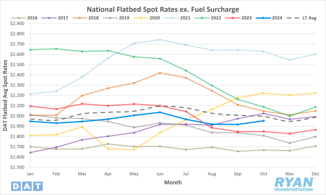 National Flatbed Spot Rates Excluding Fuel Surcharge