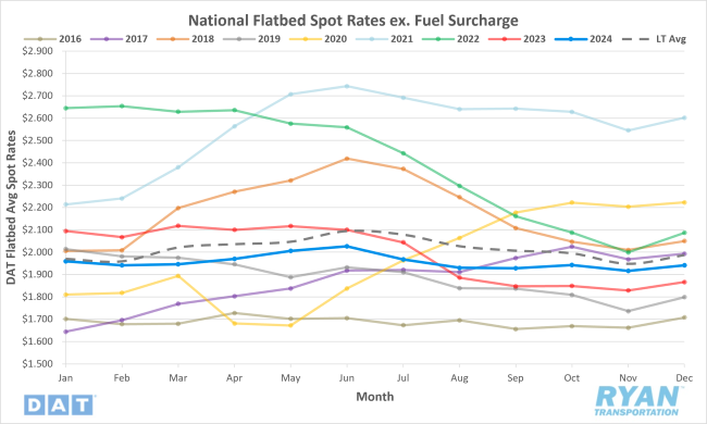 National Flatbed Spot Rates Excluding Fuel Surcharge