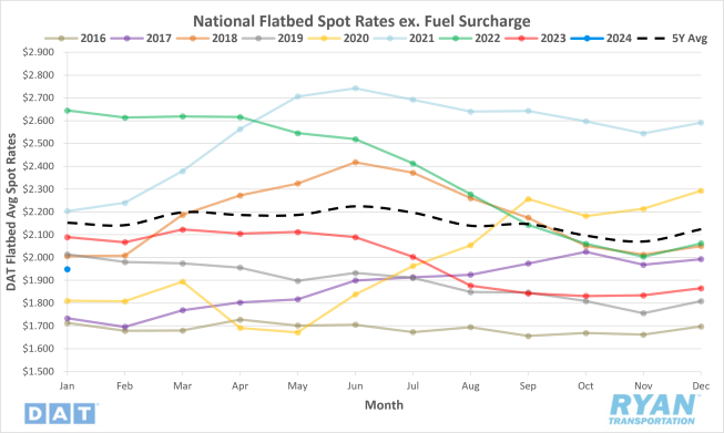 National Flatbed Spot Rates ex. Fuel Surcharge