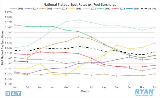 National Flatbed Spot Rates ex. Fuel Surcharge