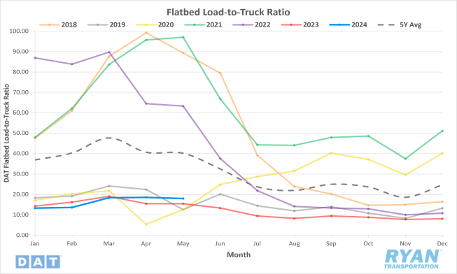 Flatbed Load-to-Truck Ratio