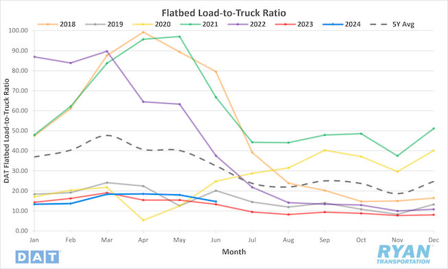 Flatbed Load-to-Truck Ratio