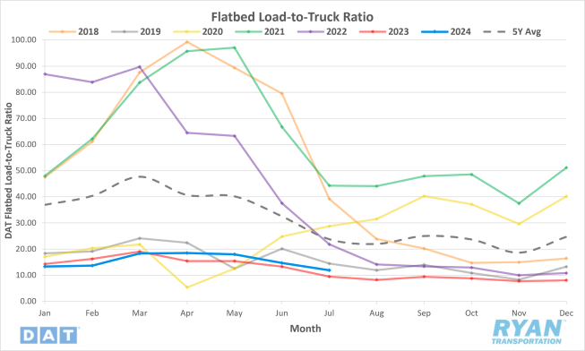 Flatbed Load-to-Truck Ratio