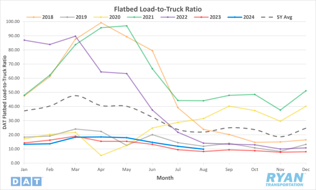 Flatbed Load-to-Truck Ratio