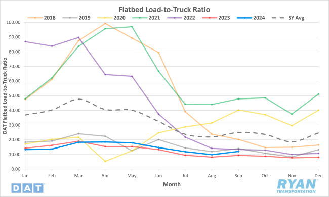 Flatbed Load-to-Truck Ratio