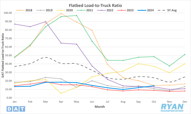 Flatbed Load-to-Truck Ratio