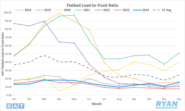 Flatbed Load-to-Truck Ratio