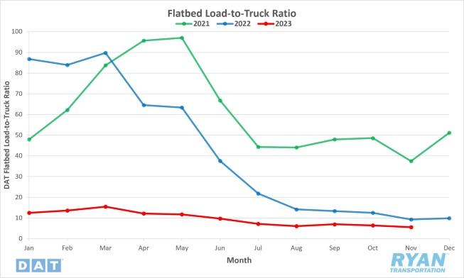 Flatbed load-to-truck ratio