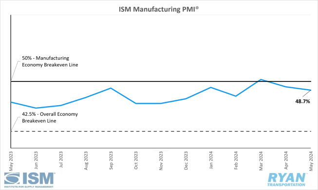 ISM Manufacturing PMI