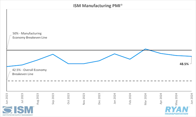 ISM Manufacturing PMI