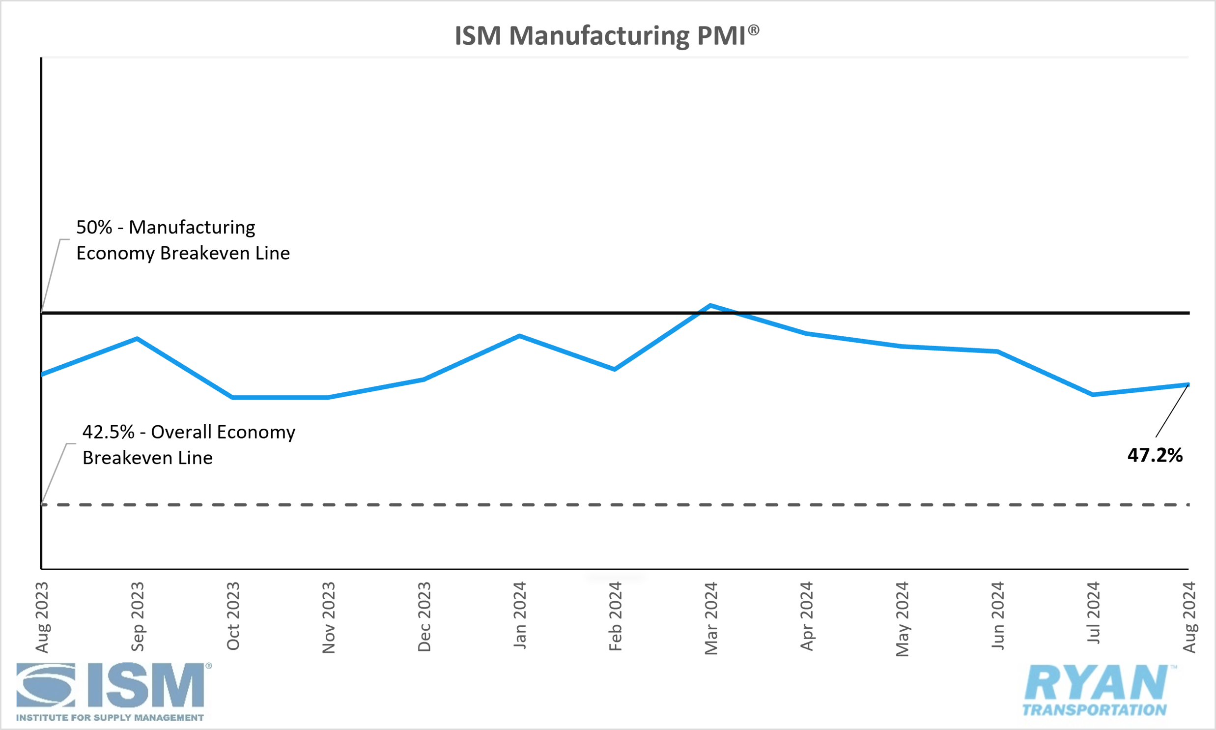 ISM Manufacturing PMI