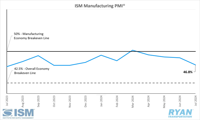 ISM Manufacturing PMI