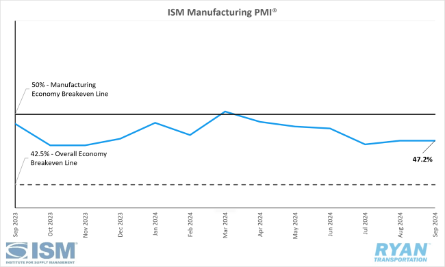 ISM Manufacturing PMI