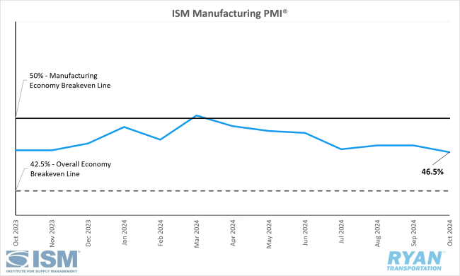 ISM Manufacturing PMI