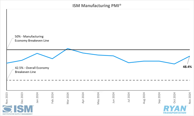 ISM Manufacturing PMI