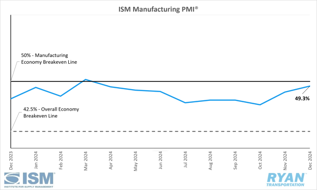 ISM Manufacturing PMI