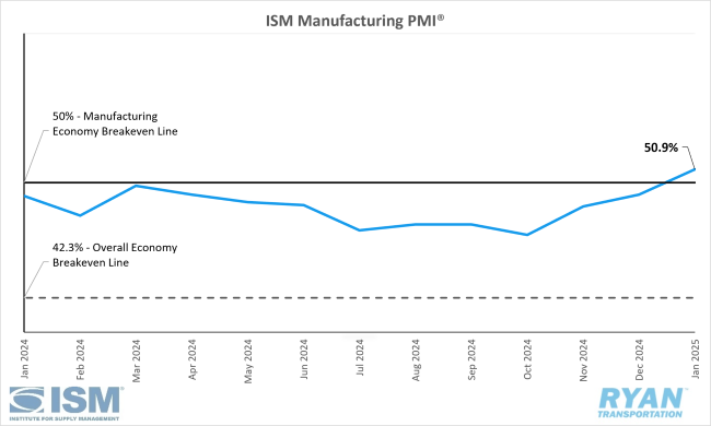 ISM Manufacturing PMI