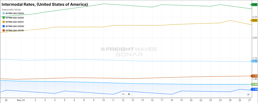 U.S. Intermodal Rates