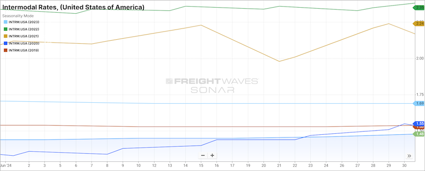 Intermodal Rates, United States