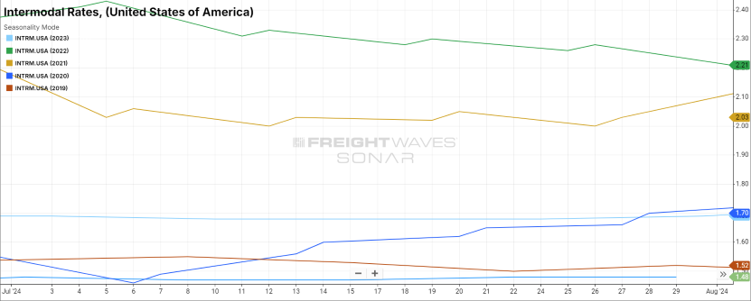 U.S. Intermodal Rates