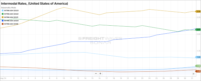 Intermodal rates