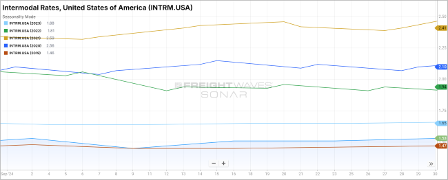 U.S. Intermodal Rates