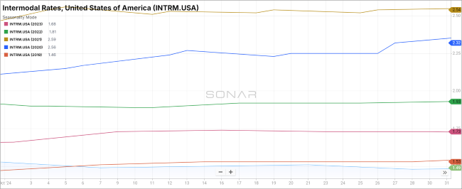 U.S. Intermodal Rates