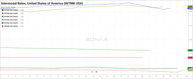 Intermodal Rates, United States