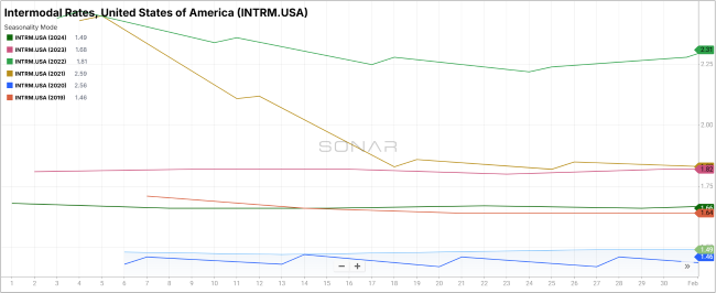 Intermodal Rates, United States