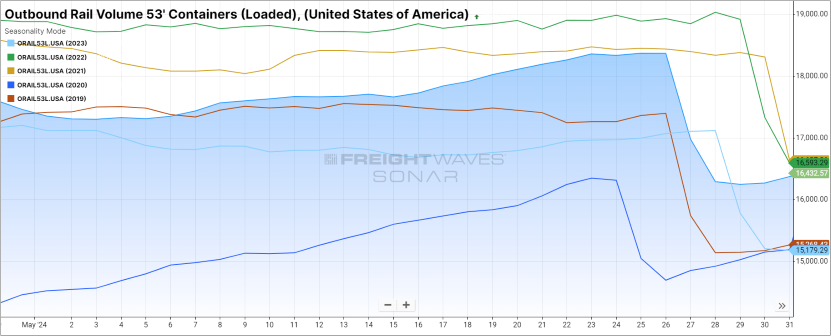 Outbound Rail Volume