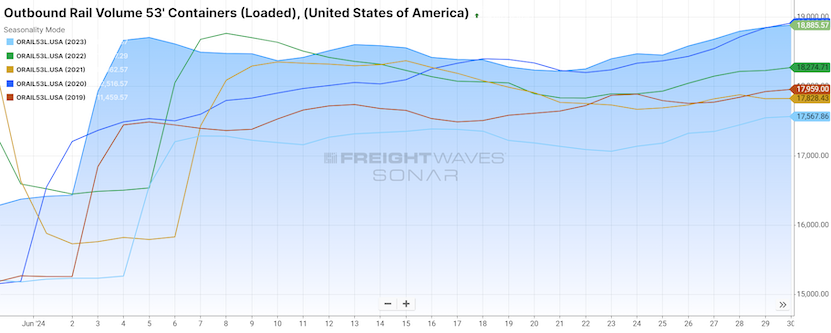 Outbound Rail Volume 53' Containers