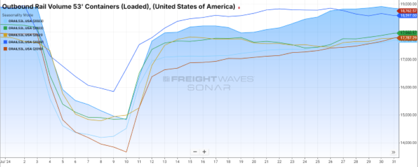 U.S. Outbound Rail Volume 53' Containers