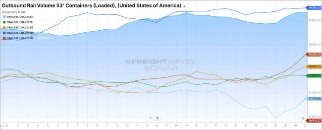 Outbound Rail Volume