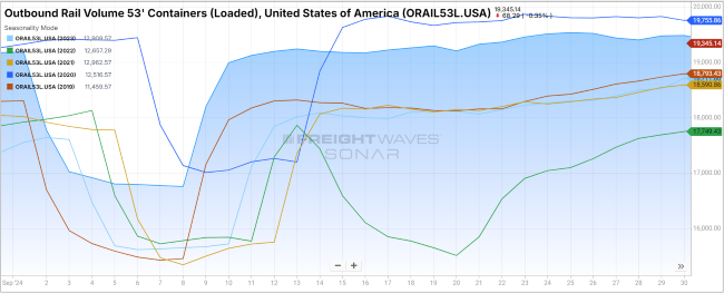 Outbound Rail Volume 53' Containers