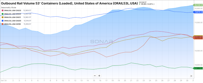 Outbound Rail Volumes 53' Contrainers