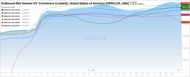 Outbound Rail Volume 53' Containers