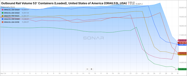 Outbound Rail Volume 53' Containers