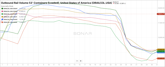 Outbound Rail Volume 53' Containers